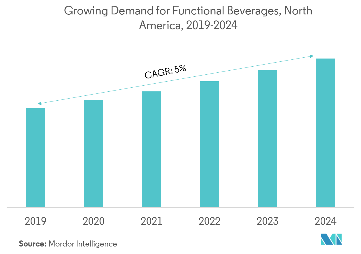  North American fermented ingredient market trends